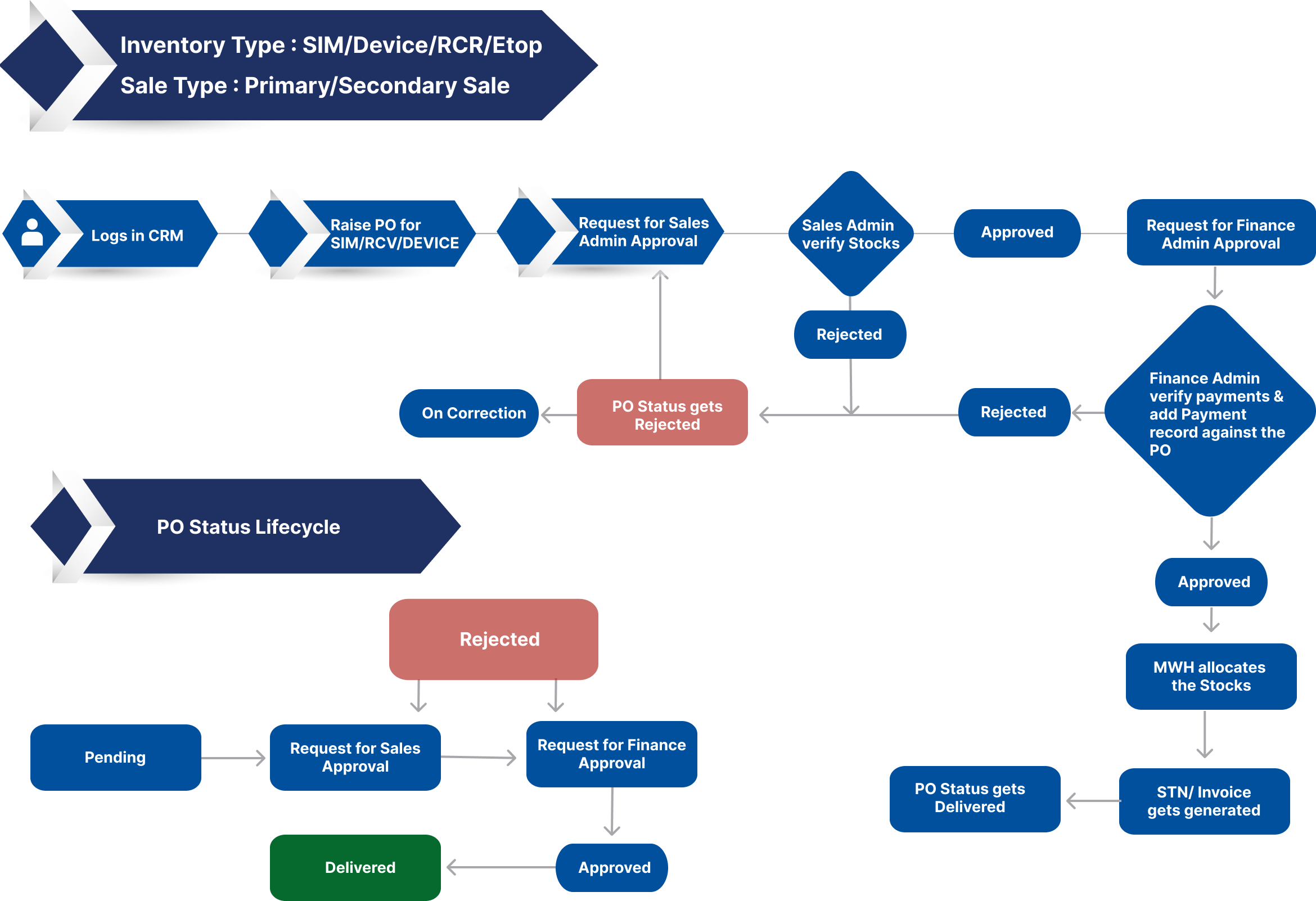 Flowchart