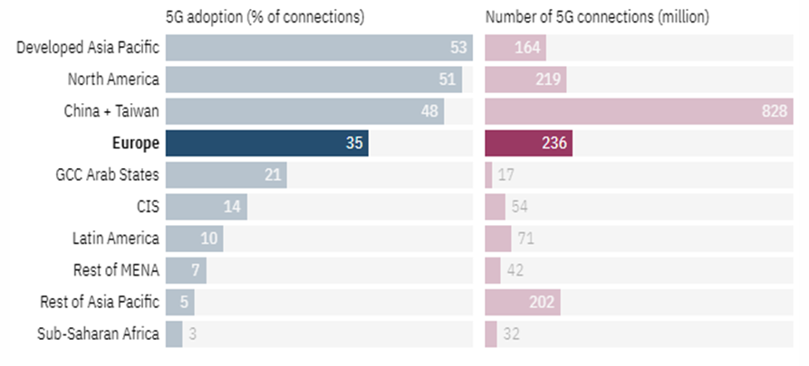 5G Network Performance Bar Graph